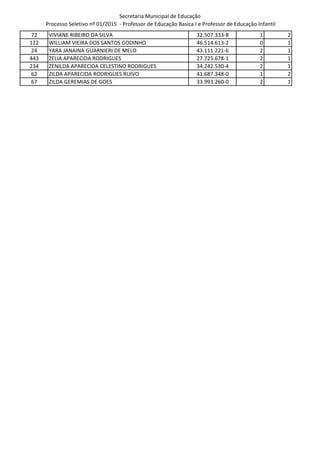Secretaria Municipal de Educação
Processo Seletivo nº 01/2015 - Professor de Educação Basica I e Professor de Educação Infantil
72 VIVIANE RIBEIRO DA SILVA 32.507.333-8 1 2
122 WILLIAM VIEIRA DOS SANTOS GODINHO 46.514.613-2 0 1
24 YARA JANAINA GUARNIERI DE MELO 43.111.221-6 2 1
443 ZELIA APARECIDA RODRIGUES 27.725.678-1 2 1
234 ZENILDA APARECIDA CELESTINO RODRIGUES 34.242.530-4 2 1
62 ZILDA APARECIDA RODRIGUES RUIVO 41.687.348-0 1 2
67 ZILDA GEREMIAS DE GOES 33.993.260-0 2 1
 