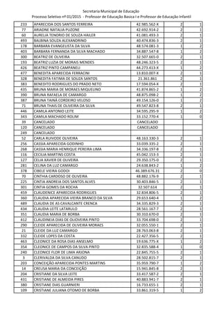 Secretaria Municipal de Educação
Processo Seletivo nº 01/2015 - Professor de Educação Basica I e Professor de Educação Infantil
233 APARECIDA DOS SANTOS FERREIRA 42.985.562-X 2 1
77 ARIADNE NATALIA PUZONE 42.692.914-2 2 1
60 AURELIA TENORIO DE SOUZA HAILER 41.081.493-3 2 1
493 BALBINA SOUZA ALEXANDRINO 40.474.836-3 2 1
178 BARBARA EVANGELISTA DA SILVA 48.574.081-3 1 2
403 BARBARA FERNANDA DA SILVA MACHADO 34.887.547-8 1 2
300 BEATRIZ DE OLIVEIRA 32.507.665-0 2 1
193 BEATRIZ LUZIA DE MORAIS MENDES 48.246.323-5 2 1
426 BEATRIZ PINTO CAMPANELI 44.273.413-X 1 2
477 BENEDITA APARECIDA FERRACINI 13.810.007-X 2 1
328 BENEDITA FATIMA DE SOUZA SANTOS 21.361.861 2 1
383 BENEDITO RODRIGUES DO PRADO NETO 17.594.054-X 2 1
435 BRUNA MARIA DE MORAES MIQUELINO 41.874.865-2 1 2
390 BRUNA RAFAELA DE CAMARGO 48.875.098-2 1 2
387 BRUNA TAINÁ CORDEIRO VELOSO 49.154.126-0 1 2
71 BRUNA THAIS DE OLIVEIRA DA SILVA 49.547.823-8 2 1
446 CAMILA ANTONIO LEITE 34.595.295-9 1 2
343 CAMILA MACHADO ROLIM 33.152.770-4 1 0
39 CANCELADO CANCELADO
120 CANCELADO CANCELADO
249 CANCELADO
52 CARLA RUIVODE OLIVEIRA 48.163.330-3 2 1
256 CASSIA APARECIDA GODINHO 33.039.335-2 2 1
268 CASSIA MARIA HENRIQUE PEREIRA LIMA 34.336.197-8 2 1
116 CECILIA MARTINS COSTA 45.042.153-3 2 1
127 CELIA XAVIER DE OLIVEIRA 29.350.175-0 2 1
281 CELINA DA LUZ CAMARGO 24.638.843-2 1 2
378 CIBELE VIEIRA GODOI 46.389.676.31 2 0
70 CINTHIA CARDOSO DE OLIVEIRA 48.882.176-9 2 1
225 CINTIA ANDREIA DOS SANTOS ALVES 30.403.846-5 2 1
301 CINTIA GOMES DA ROCHA 32.507.614 2 1
459 CLAUDENICE APARECIDA RODRIGUES 32.834.806-5 2 1
360 CLAUDIA APARECIDA VIEIRA BRANCO DA SILVA 29.653.640-4 1 2
489 CLAUDIA DE AS CAVALCANTE CRENCA 34.335.829-3 2 1
434 CLAUDIA LEITE LATARULO 28.561.167-7 2 1
351 CLAUDIA MARIA DE BORBA 30.310.670-0 2 1
412 CLAUDINEIA DIAS DE OLIOVEIRA PINTO 33.704.698-0 2 1
290 CLEIDE APARECIDA DE OLIVEIRA MORAES 32.055.550-1 2 1
21 CLEIDE DA LUZ CAMARGO 28.763.063-8 2 1
332 CLEIDE LOPES DA COSTA 22.427.356-5 2 1
463 CLEONICE DA ROSA DIAS ANSELMO 19.636.775-X 1 2
354 CLEONICE DE CAMPOS DA SILVA PINTO 32.835.588-4 1 0
240 CLEONICE FLOR DE LIMA ARJONA 22.845.755-5 2 1
3 CLERIVALDA DA SILVA CANUDO 28.502.815-7 2 1
203 CONCEIÇÃO APARECIDA PONTES MARTINS 35.959.790-7 1 2
14 CREUSA MARIA DA CONCEIÇÃO 15.941.845-8 2 1
204 CRISTIANE DA SILVA LEITE 33.417.587-2 2 1
431 CRISTIANE DE ALMEIDA PIRES 40.883.941-7 2 1
380 CRISTIANE DIAS GUARNIERI 16.733.655-1 2 1
109 CRISTIANE JULIANA OTOMO DE BORBA 33.861.319-5 1 2
 