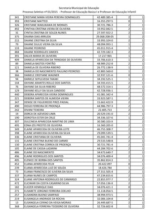 Secretaria Municipal de Educação
Processo Seletivo nº 01/2015 - Professor de Educação Basica I e Professor de Educação Infantil
341 CRISTIANE MARA VIEIRA PEREIRA DOMINGUES 42.489.385-4 2 1
393 CRISTIANE MATTEO 16.355.297-5 0 1
326 CRISTIANE WAKUKAWA DE MORAES 30.721.786-3 2 1
492 CYNTHIA CRISTINA VIEIRA DE OLIVEIRA 33.952.042.5 2 1
31 CYNTIA CRISTINA DE SOUZA NUNES 27.597.922-2 2 1
375 DAIANA DIAS ARRUDA 29.068.208-05 1 2
215 DAIANE CRISTINA DA SILVA 33.993.324-0 2 1
79 DAIANE DJULIE VIEIRA DA SILVA 48.094.993-1 1 2
133 DAIANE PEDROSO 45.011.915-4 1 2
484 DAIANE RODRIGUES SIMOES 42.729.182-3 2 1
391 DALVA MARIA DE OLIVEIRA 17.217.965 1 2
409 DANIELA APARECIDA DA TRINDADE DE OLIVEIRA 33.706.610-3 1 2
89 DANIELA BASTOS FONTÃO 48.989.252-8 2 1
121 DANIELA DE OLIVEIRA RIBEIRO 26.772.138-9 1 2
38 DANIELA DO NASCIMENTO PAULINO PEDROSO 42.883.560-0 1 2
366 DANIELE CRISTIANE WAGNER 32.937.121-6 0 1
94 DANIELE SEPULVEDA TAKAKI 34.192.525-1 1 2
144 DAYANE ARANTES ROLLO DOS SANTOS 34.593.415-5 2 1
76 DAYANE DA SILVA RIBEIRO 48.572.314-1 2 1
129 DAYANE KELLY DA SILVA CANDIDO 42.728.936-1 2 1
440 DEBORA APARECIDA VIEIRA DOMINGUES 41.081.342-4 1 2
221 DEBORA SANTOS DE ALMEIDA VIEIRA 33.923.587-1 2 1
347 DENISE DE FIGUEIREDO PIRES PADIAL 15.662.422-9 2 1
490 DIEGO FERREIRA DE PROENÇA 44.986.797-3 2 1
242 DIVANI TEIXEIRA 22.405.713 2 1
19 DORCA DE AZEVEDO LIMA 20.529.191-0 2 1
190 DOROTEA ESTER DA CRUZ 34.336.327-6 1 2
307 DULCINEIA APARECIDA MARTINS DE LIMA 30.580.103-X 1 2
495 EDNA IZIS PRESTES DE OLIVEIRA 16.360.205-0 2 1
349 ELAINE APARECIDA DE OLIVEIRA LEITE 46.755.308-7 2 1
398 ELAINE APARECIDA OLIVEIRA DA SILVA 29.099.539-5 1 2
336 ELAINE CRISTIANA DE OLIVEIRA 45.041.741-4 2 1
131 ELAINE CRISTINA BUENO DO CARMO 29.533.548-8 2 1
130 ELAINE CRISTINA CORREA DE PROENÇA 30.721.781-4 2 1
105 ELAINE DE CASSIA LAZARINI 44.284.702-6 2 1
486 ELAINE DO NASCIMENTO 34.673.640-7 2 1
496 ELAINE RODRIGUES DOS SANTOS 34.076.400-4 2 1
405 ELENICE DE BORBA DOS SANTOS 35.862.814.3 1 2
452 ELIANA APARECIDA FELIX 20.422.097 0 1
239 ELIANA APARECIDA LUIZ DE SOUZA 18.426.784 1 2
73 ELIANA FRANCISCO DE ILIVEIRA DA SILVA 27.311.505-4 2 1
337 ELIANA NUNES DE CAMPOS 47.234.655-6 2 1
324 ELIANE ANTONIA RODRIGUES DE CAMARGO 22.855.977-7 2 1
472 ELICIMAR DA COSTA CASARINO SILVA 57.056.136-X 2 1
182 ELIEZER HENRIQUE DIAS 34.076.421-1 0 1
271 ELISABETE JORGINO FERREIRA COELHO 11.118.054-5 2 1
257 ELISANDRA BUENO SAMPAIO 38.994.973-5 2 1
219 ELISANGELA ANDRADE DA ROCHA 32.006.104-8 2 1
13 ELISANGELA CERINO DA VEIGA MORAIS 26.449.687-5 2 1
368 ELISANGELA FERREIRA TEODORO DE OLIVEIRA 32.726.602-8 1 2
 