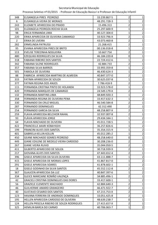 Secretaria Municipal de Educação
Processo Seletivo nº 01/2015 - Professor de Educação Basica I e Professor de Educação Infantil
348 ELISANGELA PIRES PEDROSO 33.239.867-5 2 1
6 ELISANGELA VIEIRA DE MORAES 48.291.728-3 1 2
243 ELIZABETE APARECIDA DO PRADO 15.496.313 2 1
101 ELIZANGELA PEDROZA ROCHA SILVA 25.297.600-9 1 2
98 ERICA FERNANDA LIMA 40.127.304-0 1 2
220 ERIKA APARECIDA DE OLIVEIRA CAMARGO 33.923.796-X 2 1
2 ERIKA DE LIVEIRA 43.073.460-8 2 1
282 ERMELINDA PATRUSSI 21.268.415 2 1
95 EVANIA APARECIDA PIRES DE BRITO 00.136.018-8 1 2
113 EVELISE TEREZINHA NOGUEIRA 10.667.754 2 1
480 EZEQUIAS RODRIGUES DA SILVA 46.184.220-8 0 1
318 FABIANA RIBEIRO DOS SANTOS 22.724.412-6 1 2
342 FABIANA SILENE RODRIGUES 42.884.733 2 1
357 FABIANA SILVA BARROS 33.993.359-8 1 2
501 FABIOLA DE OLIVEIRA 46.430.624-3 1 2
88 FABRICIA APARECIDA MARTINS DE ALMEIDA 40.847.377-0 2 1
333 FATIMA APARECIDA DE SOUZA 30.625.037-8 1 2
377 FATIMA REGINA DOS ANJOS 7.786.418-9 2 1
115 FERNANDA CRISTINA PINTO DE HOLANDA 33.923.578-0 1 2
420 FERNANDA MARQUES DE CAMARGO 24.549.179-X 2 1
132 FERNANDA MARTINS LIMA 48.849.920-3 1 2
358 FERNANDA REGINA DE OLIVEIRA PENA 33.417.632-3 1 2
330 FERNANDO DA CRUZ MIGUEL 46.540.584-8 2 1
287 FERNANDO DOMINGUES 42.312.490 2 1
254 FERNANDO GARCIA DA SILVA 48.258.807-X 2 1
259 FLAVIA APARECIDA BELCHIOR RAHAL 32.937.007-8 2 1
93 FLÁVIA APARECIDA JORGE 29.434.344-1 1 2
64 FLAVIA MACHADO DE OLIVEIRA 45.011.728-5 1 2
422 FRANCIELLE AKARI KOBAYASHI 36.257.826-6 1 2
199 FRANCINI ALVES DOS SANTOS 35.354.315-9 1 2
401 GABRIELA KELLIN KOLLIN 45.012.285-2 1 2
450 GEANE MACHADO SOARES PEDROSO 48.258.640-0 0 1
449 GIANE EDILENE DE MEDELO VIEIRA CARDOSO 30.208.236-0 2 1
267 GIANE VIEIRA RUIVO 35.044.050-5 2 1
411 GILBERTO APARECIDO DE SOUZA 30.718.939-9 2 1
217 GIOVANA ALVES DOS SANTOS 47.443.652-4 2 1
396 GISELE APARECIDA DA SILVA OLIVEIRA 43.111.888-7 1 2
415 GISELE APARECIDA DE MORAIS LOPES 41.867.817-0 1 2
291 GISELE APARECIDA SOARES 41.878.602-1 1 2
18 GISELE GODINHO DA SILVA SANTOS 45.552.112-8 2 1
367 GLAUCEN APARECIDA DA LUZ 40.847.397-6 1 2
334 GLEICE MARCIANE ROMÃO VALENÇA 34.885.496-1 2 1
42 GRACIELI CRISTINA DOMINGUES DAS DORES 33.417.600-1 1 2
56 GRAZIELE CLEMENTE MACHADO 42.884.640-3 2 1
46 GUILHERME AMARO GRANGEIRO 46.471.922-7 2 1
40 GUSTAVO CESARIO DOS SANTOS 47.215.753-X 2 1
123 HAVANA FERREIRA DE ANDRADE DOMINGUES 33.051.425-8 2 1
195 HELLEN APARECIDA CARDOSO DE OLIVEIRA 48.639.238-7 0 1
124 HELLEN PRISCILA RIBEIRO DE SOUZA RODRIGUES 27.415.657-X 2 1
325 HEMILIN BARCA DO CARMO 40.706.063-7 1 2
 