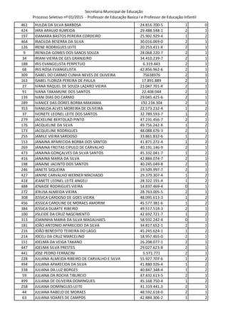 Secretaria Municipal de Educação
Processo Seletivo nº 01/2015 - Professor de Educação Basica I e Professor de Educação Infantil
461 HULDA DA SILVA BARBOSA 24.816.700-5 1 0
424 IARA ARAUJO ALMEIDA 29.488.548-1 2 1
197 IDAMARA BASTOS PEREIRA CORDEIRO 25.902.929-4 1 2
464 IRACILDA BESERRA DA SILVA 30.016.069-0 2 1
126 IRENE RODRIGUES LEITE 20.253.411-X 2 1
9 IRENILDA GOMES DOS SANOS SOUZA 28.068.220-7 2 1
34 IRIANI VIEIRA DE GES GRANJEIRO 34.410.239-7 2 1
188 IRIS EVANGELISTA PERPETUO 6.319.443 2 1
68 IRIS ROSA EVANGELISTA 42.856.962-6 2 1
309 ISABEL DO CARMO CUNHA NEVES DE OLIVEIRA 75638976 2 1
163 ISABEL FLORIZA PEREIRA DE PAULA 17.891.889 2 1
27 IVANA RAQUEL DE SOUZA LAZARO VIEIRA 23.047.701-X 2 1
91 IVANA TAKAMUNE DOS SANTOS 22.408.044 2 1
139 IVANI DIAS DO CARMO 29.045.425-6 2 1
289 IVANICE DAS DORES BORBA MAKIAMA 192.234.304 2 1
353 IVANILDA ALVES MOREIRA DE OLIVEIRA 22.573.232-4 1 2
37 IVONETE LEONEL LEITE DOS SANTOS 32.789.593-7 1 2
279 JACKELINE BERTOLAZI PINTO 47.231.456-7 2 1
176 JACQUELINE DA SILVA 49.756.242-X 1 2
173 JACQUELINE RODRIGUES 48.088.676-3 2 1
255 JAMILE VIEIRA SARDOSO 33.861.832-6 1 2
153 JANAINA APARECIDA BORBA DOS SANTOS 41.871.272-4 1 2
269 JANAINA FREITAS CIPULO DE CARVALHO 40.191.146-9 2 1
473 JANAINA GONÇALVES DA SILVA SANTOS 45.332.041-7 1 2
416 JANAINA MARIA DA SILVA 42.884.074-7 2 1
198 JANAINE JACINTO DOS SANTOS 40.245.049-8 2 1
246 JANETE SIQUEIRA 19.509.997-7 2 1
427 JANINE CARVALHO WERNER MACHADO 29.379.307-4 1 2
418 JEANETE LEONEL LEITE ANGELI 28.322.191-4 1 2
488 JENAIDE RODRIGUES VIEIRA 14.837.469-4 0 1
272 JERUSA ALMEIDA VIEIRA 28.763.005-5 2 1
308 JESSICA CARDOSO DE GOES VIEIRA 48.095.613-3 1 2
456 JESSICA CAROLINE DE MORAES AMORIM 45.577.381-6 1 2
384 JESSICA DUARTE RIBEIRO 49.517.518-3 2 1
100 JISLEIDE DA CRUZ NASCIMENTO 42.692.721-7 1 2
313 JOANINHA MARIA DA SILVA MAGALHAES 58.932.242-4 0 1
181 JOÃO ANTONIO APARECIDO DA SILVA 34.817.652-1 2 1
216 JOÃO BENEDITO TEIXEIRA DO LAGO 45.245.624-1 1 2
214 JOCELI DA CRUZ MARCELINO 18.957.455-0 2 1
151 JOELMA DA VEIGA TAKANO 26.208.077-1 2 1
447 JOELMA SILVA PRESTES 29.027.623-8 2 1
441 JOSE PEDRO FERRACINI 5.571.771 2 1
228 JULIANA ALMEIDA RIBEIRO DE CARVALHO E SILVA 55.927.707-6 1 2
494 JULIANA APARECIDA DA SILVA 41.880.926-4 1 2
338 JULIANA DA LUZ BORGES 40.847.348-4 1 2
59 JULIANA DA ROCHA TIBURCIO 47.432.613-5 2 1
499 JULIANA DE OLIVEIRA DOMINGUES 45.168.750-4 1 2
258 JULIANA DOMINGUES LEITE 41.319.441.3 2 1
44 JULIANA RABELO DE MORAES 48.592.618-0 2 1
63 JULIANA SOARES DE CAMPOS 42.884.306-2 1 2
 