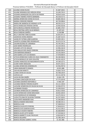 Secretaria Municipal de Educação
Processo Seletivo nº 01/2015 - Professor de Educação Basica I e Professor de Educação Infantil
320 JULIANA VIEIRA RUIVO 41.687.228-1 2 1
471 JULIANE MIRANDA DIEZ ARRUDA ROSA 33.240.743-3 2 1
466 JUSSARA GRANGEIRO DA COSTA DO PRADO 30.054.518-6 1 2
222 JUSSARA TAMIRES PONTES BARBARA 46.528.317-2 1 2
245 KARINA APARECIDA VIEIRA DA SILVA 40.881.965-0 1 2
162 KARINA CORDEIRO RIBEIRO 40.739.098-4 2 1
55 KAROLLINE BARBOSA DE MORAES LEITE 48.593.212-X 1 2
212 KATIA APARECIDA PEREIRA CINTRA 33.942.010-8 1 2
180 KATIA BRIZOLIA RIBEIRO RODRIGUES 42.885.578-7 2 1
17 KEILA CRISTINA LOPES SILVA BORGES 21.287.622 2 1
90 KEILA FERREIRA SIMÕES 5.128.088 1 2
498 KELLY CRISTINA TANK OLIVEIRA 32.055.971-3 1 0
277 LAUDICEIA VIEIRA ARANHA 41.687.313-3 2 1
359 LAURA DE FATIMA LOBO ALMEIDA 25.903.102-1 1 2
428 LAURITA LUCIANA PIRES RODRIGUES 26.373.217-4 2 1
439 LAUZIRA BUENO DE CAMARGO 43.745.545-2 2 1
33 LEDA MARIA RODRIGUES 33.154.343-6 2 1
97 LEDJANE LEITE DE ARAUJO 22.996.342-0 2 1
96 LENI ARAUJO DOS ANJOS FERREIRA 28.400.906-4 2 1
262 LENI NORONHA BRANCO 10.156.364-4 2 1
69 LENI SOARES LEITE DE MORAES 27.978.909-9 2 1
179 LETICIA APARECIDA FLORES DE JESUS YAMAMOTO 46.184.460-6 2 1
421 LETICIA MORALES DE GOES DELATRE 46.341.432-9 2 1
304 LICIENE FRANCISCO DO NASCIMENTO COTA 34.189.527-1 1 0
75 LILIAN YUMIE MASSUDA 34.471.322-2 2 1
169 LILIANA APARECIDA DOMINGUES 32.936.997-0 2 1
20 LINDA MARGARETH RAMOS 10.831.888 2 1
134 LISA HELENA MINITTI 23.836.732-0 2 1
284 LUANA VIEIRA DE SOUZA 44.708.244-9 2 1
483 LUCELIA LUZ 43.111.267-8 1 2
187 LUCIA HELENA SIMÃO 12.662.278 2 1
57 LUCIANA CONCEIÇÃO DA SILVA 27.775.624-8 2 1
260 LUCIANA GODINHO RAPHANELLI 17.892.187 2 1
350 LUCIANA RIBEIRO PEREIRA DUARTE 43.111.330-0 2 1
331 LUCILENE APARECIDA DE SOUZA DA SILVA 32.936.977-5 1 2
445 LUCIMARA FOGAÇA 25.399.918-2 2 1
237 LUCINDA APARECIDA DE CAMARGO 43.812.258-6 1 2
185 LUCIO APARECIDO VIEIRA MACHADO 28.401.039-X 2 1
177 LUIZA RODRIGUES DE MIRANDA 24.275.932-4 2 1
86 LUZIA ETELVINA DE OLIVEIRA TEIXEIRA 45.237.928-3 1 2
226 LUZIA PINTO BRANDÃO DIAS 55.346.083-3 1 2
25 MACELA RAMOS MACHADO 30.580.331-1 2 1
81 MARCELA JUNI 47.368.016-2 2 1
170 MARCELO ALGUSTO PEREIRA 27.858.019-1 2 1
395 MARCELO DE ALMEIDA ALVES 42.312.595-2 1 2
316 MARCELO VICENTE RIBEIRO 46.448.898-9 2 1
274 MARCIA ALVES LEITE NUNES 27.310.662-4 2 1
211 MARCIA BARRETTI ELIAS TRUVILHO 13.810.047-0 2 1
84 MARCIA BELMIRO 33.788.184-4 1 2
470 MARCIA REGINA GABRIEL VIEIRA 21.361.886 1 2
 