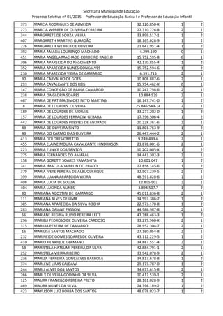Secretaria Municipal de Educação
Processo Seletivo nº 01/2015 - Professor de Educação Basica I e Professor de Educação Infantil
373 MARCIA RODRIGUES DE ALMEIDA 32.120.850-X 1 2
273 MARCIA WEBBER DE OLIVEIRA FERREIRA 27.310.776-8 2 1
344 MARGARETE DE SOUZA VIEIRA 33.899.517-1 1 2
407 MARGARETH MARTINS GUARDÃO 18.165.028-9 1 2
276 MARGARETH WEBBER DE OLIVEIRA 21.647.951-4 1 2
392 MARIA AMALIA LOURENÇO MACHADO 4.299.190 0 1
451 MARIA ANGELA MACHADO CORDEIRO RABELO 15.752.595-8 0 1
306 MARIA APARECIDA DO NASCIMENTO 42.170.855-4 1 2
352 MARIA APARECIDA NUNES GONÇALVES 15.752.594-6 1 2
230 MARIA APARECIDA VIEIRA DE CAMARGO 6.391.715 2 1
30 MARIA CARVALHO DE GOES 30.808.887-6 2 1
293 MARIA CAVALCANTE DOS REIS 15.754.462-X 0 1
147 MARIA CONCEIÇÃO DE PAULA CAMARGO 30.247.798-6 2 1
238 MARIA DA GLORIA SOARES 10.884.529 2 1
467 MARIA DE FATIMA SIMOES NETO MARTINS 16.147.741-0 1 2
8 MARIA DE LOURDES OLIVEIRA 25.846.549-14 2 1
189 MARIA DE LOURDES DE MORAIS 33.277.202-0 1 2
157 MARIA DE LOURDES FERRACINI GEBARA 17.396.506-4 1 2
442 MARIA DE LOURDES PRESTES DE ANDRADE 20.228.361-6 2 1
49 MARIA DE OLIVEIRA SINTO 11.801.763-9 1 2
43 MARIA DO CARMO DIAS OLIVEIRA 26.447.444-2 2 1
413 MARIA DOLORES OMETTO 9.249.493-6 2 1
455 MARIA ELAINE MOURA CAVALCANTE HINDRIKSON 23.878.001-6 2 1
223 MARIA EUNICE DOS SANTOS 10.202.005-X 1 2
275 MARIA FERNANDES DO AMARAL 14.443.302-3 2 1
158 MARIA GORETTI SOARES YAMASHITA 10.601.047 1 2
241 MARIA IMACULADA BRUN DO PRADO 27.858.145-6 1 2
379 MARIA IVETE PEREIRA DE ALBUQUERQUE 32.507.239-5 2 1
399 MARIA LUANA APARECIDA VIEIRA 48.591.828-6 1 2
408 MARIA LUCIA DE SOUZA 12.805.902 2 1
404 MARIA LUCINDA NUNES 3.894.507.7 1 2
80 MARIANA AGOSTINI DE CAMARGO 45.011.836-8 2 1
111 MARIANA ALVES DE LIMA 34.593.386-2 1 2
305 MARIANA APARECIDA DA SILVA ROCHA 22.573.170-8 1 2
283 MARIANA DAIANE PASSONI 44.986.987-8 2 1
66 MARIANE REGINA RUIVO PEREIRA LEITE 47.288.463-3 1 2
296 MARIELI PEDROSO DE OLIVEIRA CARDOSO 33.275.960-X 2 1
315 MARILIA PEREIRA DE CAMARGO 28.952.304-7 2 1
16 MARILISA SANTOS MACHADO 27.160.054-8 2 1
232 MARINEIDE GOMES SOARES DE OLIVEIRA 43.112.229-5 1 2
410 MARIO HENRIQUE GERMANO 34.887.551-4 2 1
53 MARISTELA HATSUMI PEREIRA DA SILVA 42.884.791-1 2 1
252 MARISTELA VIEIRA RIBEIRO 33.942.078-9 2 1
236 MARIZA FERREIRA GONÇALVES BARBOSA 34.817.678-8 1 2
374 MARLENE LIRAS CALDAW 29.173.787-0 1 2
244 MARLI ALVES DOS SANTOS 34.673.615-8 2 1
266 MARLX OLIVEIRA GODINHO DA SILVA 10.412.539-1 2 1
125 MAURA FRANCISCO PEREIRA PRETO 28.161.028-9 1 2
469 MAURA NUNES DA SILVA 24.398.189-2 1 2
423 MAYLLSON LUIZ BORBA DOS SANTOS 48.078.023-7 1 2
 