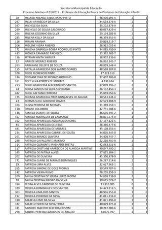 Secretaria Municipal de Educação
Processo Seletivo nº 01/2015 - Professor de Educação Basica I e Professor de Educação Infantil
78 MELRELI MICHELI SALUSTIANO PINTO 46.470.196-X 2 1
297 MELRI APARECIDA DA SILVA 34.593.376-X 2 1
397 MICHELE DA SILVA 35.202.373-9 1 2
299 MICHELLE DE SOUSA CALORINDO 40.067.429-4 2 1
264 MILENA GODINHO DA SILVA 29.174.202-8 2 1
285 MILENA KELLY DA SILVA 46.359.955-X 2 1
118 MIRIAN ARANHA 29.819.519-7 1 2
206 MISLENE VIEIRA RIBEIRO 28.952.052-6 1 2
172 MIUCHA GABRIELA BORBA RODRIGUES PINTO 34.885.455-9 0 1
433 MONICA CAMARGO PACHECO 23.332.582-7 1 2
156 MYRIAM ANITA SHIBUYA 18.902.136-6 1 2
22 NAIR DE MORAES RIBEIRO 26.862.145-7 2 1
263 NARAYANE DELEFFE DE SOUZA 48.859.548-4 1 2
155 NATALIA APARECIDA DOS SANTOS SOARES 48.598.287-0 1 2
108 NEIDE FLORENCIO PINTO 17.223.319 1 2
184 NEIDIANE DIAS DE MORAES GODINHO 32.402.186-0 2 1
161 NELY SILVA PONTES DE MORAES 4.839.634 2 1
253 NEUCI APARECIDA ALBERTIN DOS SANTOS 17.009.396-7 2 1
74 NEUSA SANTOS DA SILVA SEVERIANO 26.192.450-3 2 1
482 NOELI CAETANO FERREIRA 25.859.050-6 2 1
175 NOEMIA APARECIDA PIRES GONÇALVES DE AGUIAR 28.561.241.4 1 2
23 NORMA SUELI GODINHO SOARES 22.573.288-9 2 1
104 OLIVIA PEDROSA DE MORAES 11.389.659-1 2 1
110 ORIANE COLOMBO 42.731.704-6 2 1
138 PAMELA DUARTE DE SOUSA 46.605.395-2 1 2
457 PAMELA RODRIGUES DE CAMARGO 48.871.574-X 1 2
102 PATRICIA APARECIDA AQUARÇA SANCHES 27.137.122-5 2 1
85 PATRICIA APARECIDA DE JESUS 26.366.477-6 2 1
481 PATRICIA APARECIDA DE MORAES 45.108.659.4 2 1
224 PATRICIA APARECIDA GABRIEL DE SOUZA 34.076.345-0 1 2
261 PATRICIA BRANCO OLIVEIRA 34.470.747-7 2 1
288 PATRICIA CAVALCANTE MAXIMO 22.210.450-8 1 2
314 PATRICIA CLEMENTE MACHADO BRETAS 42.883.921-6 2 1
317 PATRICIA CRISTIANE APARECIDA DE ALMEIDA MARTINS 40.847.400-2 2 1
345 PATRICIA DE FATIMA ALVES 27.852.804-1 2 1
202 PATRICIA DE OLIVEIRA 45.350.878-9 1 2
171 PATRICIA ELAINE DE MARAES DOMINGUES 26.287.214-6 2 1
29 PATRICIA LIMA ALVES 32.627.961-1 2 1
265 PATRICIA SIMONE DE GOES MORAIS 30.549.787-X 2 1
142 PATRICIA VIEIRA RUIVO 28.205.153-3 2 1
209 PAULA CRISTINA DE SOUZA LOPES JACOM 24.638.239-9 2 1
10 PAULA CRISTINA RIBEIRO DA SILVA 30.625.028-7 2 1
394 PEDRA ALVES CARDOSO DE OLIVEIRA 13.810.005 0 1
329 PRISCILA DOMINGUES DOS SANTOS 34.473.212-5 1 2
303 PRISCILA LIMA DOS SANTOS 48.936.955-8 1 0
192 PRISCILA PEDROSO DA SILVA 41.081.233-X 2 1
310 RAFAELA LEME DA SILVA 41.871.396-0 1 2
372 RAFAELLY NIERI DA SILVA TEBAR 40.879.875-0 1 2
311 RAINEIRE MACEDO BEZERRA CRISPIM 30.247.803-6 2 1
298 RAQUEL PEREIRA CARDOSOS DE ARAUJO 34.076.397 2 1
 