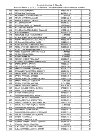 Secretaria Municipal de Educação
Processo Seletivo nº 01/2015 - Professor de Educação Basica I e Professor de Educação Infantil
355 REGIANE ALVES MOREIRA 42.807.200-8 2 1
417 REGIANE PINTO CARDOSO 44.028.421-1 1 2
87 REGINA CELIA MACEDO DO AMARAL 12.808.323 2 1
235 RENATA DE FATIMA BARCELOS 40.928.322-8 2 1
363 RENATA DOMINGUES DA SILVA 36.046.876-7 2 1
386 RITA CRISTINA VIEIRA 34.748.182-6 2 1
280 RITA DE CASSIA DA LUZ CAMARGO 26.208.004-7 2 1
465 RITA DE CASSIA PEREIRA 45.012.358-3 1 2
444 RITA DE CASSIA RODRIGUES DE CAMARGO 17.702.162-7 2 1
36 ROBSON TAVARES 35.391.951-2 2 1
448 RONIVALDO DAVID FELICIANO ADAD 16.378.536 2 1
135 ROSANA APARECIDA RODRIGUES DA SILVA 25.846.557-8 0 1
159 ROSANA RATOCHINSKI RANGEL PRESTES 40.532.386-4 1 2
292 ROSE APARECIDA DA SILVA TAKITA 25.223.079-6 2 1
294 ROSELENE LUCILA SOARES DE OLIVEIRA 34.339.602-1 1 2
137 ROSELI APARECIDA DOS SANTOS DA SILVA 28.253.800-8 1 2
82 ROSELI CORREA ALVES DOS SANTOS 9.951.571-4 2 1
437 ROSELI DE LOURDES MONTEIRO DA LUZ 14.437.815 1 2
322 ROSEMEIRE FIGUEIREDO 17.795.418 2 1
382 ROSEMEIRE MACIEL 30.984.812 2 1
460 ROSICLEY DE GOES VIEIRA SILVA 13.660.879-6 2 1
65 ROSIMEIRE MACEDO BEZERRA FORTUNA 17.702.040 2 1
419 SABRINA BAROCA DA SILVA 40.532.321-9 2 1
327 SALETE TEREZA PIRES FRIOLI 23.836.178-0 1 2
385 SAMARA CLAUDIANA DE CAMPOS 41.024.212-3 1 2
210 SAMARA CRISTINA MARTINS DE PONTES 33.704.766-2 2 1
339 SANDRA APARECIDA ANDRADE REISS 26.629.103-X 2 1
286 SANDRA APARECIDA CARDOSO 24.638.670-8 2 1
247 SANDRA APARECIDA DE ALMEIDA LIMA 21.810.559-9 2 1
136 SANDRA APARECIDA DOS SANTOS 22.405.053 2 1
430 SANDRA APARECIDA MARTINS 8.732.743-0 2 1
61 SANDRA VIEIRA PINTO MIGUEL 30.904.268-9 1 2
364 SELMA CARMELO DA SILVA OLIVEIRA 17.891.981-0 2 1
128 SHEILA COELHO RAMALHO 33.942.005 1 2
174 SHIRLEY FERREIRA DINIZO 42.489.591-2 1 2
48 SILMARA DOMINGUES DE MORAES 41.687.105-7 2 1
11 SILVANA ARCIDA LUZ GODINHO 43.111.750-0 1 2
207 SILVANA DE FATIMA GABRIEL VIEIRA 23.400.809-X 1 2
312 SILVANA GODINHO RODRIGUES MACHADO 23.690.420-6 1 2
26 SILVANA MARTINS GONÇALVES RIBEIRO 15.499.331 2 1
402 SILVIA HELENA GABRIEL DE LIMA XAVIER 18.549.099-2 2 1
458 SILVIA MARIA XAVIER BORGATO 27.659.862-3 2 1
35 SILVIA RAFAELA RODRIGUES DE CAMARGO 42.883.791-8 1 2
146 SIMONE FERREIRA DE PROENÇA LIMA 42.312.504-7 2 1
143 SIMONE PEREIRA LIMA 42.807.711-0 2 1
295 SIUMARA OLIVEIRA DA SILVA 42.885.600-7 2 1
454 SOLANGE DA PENHA MORAES GODINHO 23.244.358-0 2 1
1 SOLANGE FIRMINO DE AMEIDA 21.192.765 2 1
321 SUELI APARECIDA MONTEIRO BIFANO 12.975.010-4 2 1
166 SUELLEN APARECIDADA SILVA BATISTA 47.182.214-0 1 2
 