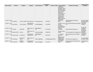 No. Telefónico o                                                                                   Nombre de IE que
Marca temporal        Nombres            Apellidos         Categoría       Correo Electrónico       Celular        Usuario en Twitter     Nombre del Blog              Dirección URL del Blog        representa
                                                                                                                                        Involucrar la
                                                                                                                                        tecnología a la
                                                                                                                                        educación, usando
                                                                                                                                        la palabra como el
                                                                                                                                        tesoro más valioso
                                                                                                                                        del ser humano
                                                                                                                                        que permite
                                                                                                                                        educarse, educar,
                                                                                                                                        vivir momentos
                                                                                                                                        únicos y que no
                                                                                                                                        cuesta nada, la
                                                                                                                                        palabra puede
                                                                                                                                        destruir. Este blog
                                                                                                                                        desarrollará la
 8/10/2011 19:02:                                                                                                                       palabra, que        http://iettomasvasquezrodriguez.        IE Tomás Vásquez
              35 LUIS ANGEL          LOPEZ LAVERDE Blog Institucional      ietomasvasquezrodriguez@gmail.com
                                                                                                   3143703511                           educa.              blogspot.com/                           Rodríguez (Paipa)
                                                                                                                                                                                                    IE Juán José
 9/10/2011 13:49:                                      Blog particular o                                                                Arquitectura, arte y www.arquitecturaarteymusica.blogspot. Samaniego
              05 Carlos Alberto      Torres Cardenas   independiente       carlost2002@gmail.com     3112245540                         música               com                                    (Corrales)
                                                                                                                                        Es un blog
                                                                                                                                        educativo para la
                                                                                                                                        interacciòn de la                                           IE Juán José
10/10/2011 12:29:                                      Blog de área o de   lidyayo2@gmail.                                              fìsica y la                                                 Samaniego
              45 YOLANDA             MARTINEZ          áula                com                       3144138708                         matemàtica           fisicaymatematica.blogspot.com         (Corrales)
                                                                                                                                                                                                    IE Juán José
11/10/2011 21:48:                                      Blog de área o de                                                                ciencias sociales y                                         Samaniego
              49 Marcela Del Pilar   Albornoz          áula                pilarmarcela12@yahoo.es 3144285180                           filosofia            http://marcelaalbornoz12.blogspot.com/ (Corrales)
                                                                                                                                                                                                    IE Juán José
12/10/2011 17:44:                                      Blog particular o   leca8405@gmail.                                              J.J.S bilingual      http://jjsbilingualcommunity.blogspot. Samaniego
              00 Leidy Carmenza      Acuña Pérez       independiente       com                       3214015481                         community            com/                                   (Corrales)
                                                                                                                                        EL
                                                                                                                                        MARAVILLOSO
13/10/2011 11:48:                    CAYACHOA          Blog de área o de                                                                MUNDO DE LA                                                 IE Tomás Vásquez
              39 LUIS MIGUEL         AMAYA             áula                LUMICA70@GMAIL.COM 3112608528 @LUMICA70                      TECNOLOGIA           http://tecnotovaro.blogspot.com        Rodríguez (Paipa)
                                                                                                                                        PERSONERIA
19/10/2011 15:40:                    SUÁREZ            Blog particular o                                                                2011 JHON            http://personeria2011rabanijohnfredy.  IE Rafael Bayona
              46 JHON FREDY          MONROY            independiente       jspisuarez65@gmail.com 3143101815                            FREDY                blogspot.com                           (Paipa)
 