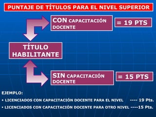 PUNTAJE DE TÍTULOS PARA EL NIVEL SUPERIOR TÍTULO HABILITANTE CON  CAPACITACIÓN DOCENTE   SIN  CAPACITACIÓN DOCENTE = 19 PTS = 15 PTS EJEMPLO: LICENCIADOS CON CAPACITACIÓN DOCENTE PARA EL NIVEL   ---- 19 Pts. LICENCIADOS CON CAPACITACIÓN DOCENTE PARA OTRO NIVEL  ----15 Pts. 