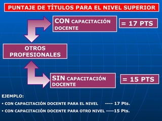 PUNTAJE DE TÍTULOS PARA EL NIVEL SUPERIOR OTROS PROFESIONALES CON  CAPACITACIÓN DOCENTE   SIN  CAPACITACIÓN DOCENTE = 17 PTS = 15 PTS EJEMPLO: CON CAPACITACIÓN DOCENTE PARA EL NIVEL   ---- 17 Pts. CON CAPACITACIÓN DOCENTE PARA OTRO NIVEL  ----15 Pts. 