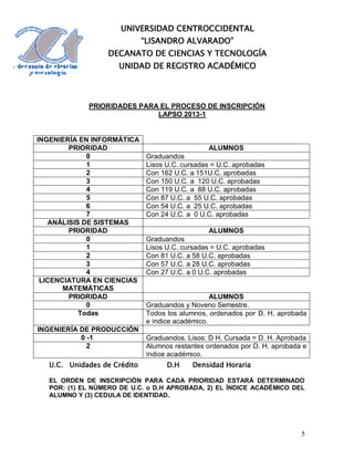 UNIVERSIDAD CENTROCCIDENTAL
                              “LISANDRO ALVARADO”
                  DECANATO DE CIENCIAS Y TECNOLOGÍA
                     UNIDAD DE REGISTRO ACADÉMICO



             PRIORIDADES PARA EL PROCESO DE INSCRIPCIÓN
                             LAPSO 2013-1


INGENIERÍA EN INFORMÁTICA
        PRIORIDAD                                 ALUMNOS
             0                 Graduandos
             1                 Lisos U.C. cursadas = U.C. aprobadas
             2                 Con 162 U.C. a 151U.C. aprobadas
             3                 Con 150 U.C. a 120 U.C. aprobadas
             4                 Con 119 U.C. a 88 U.C. aprobadas
             5                 Con 87 U.C. a 55 U.C. aprobadas
             6                 Con 54 U.C. a 25 U.C. aprobadas
             7                 Con 24 U.C. a 0 U.C. aprobadas
   ANÁLISIS DE SISTEMAS
        PRIORIDAD                                 ALUMNOS
             0                 Graduandos
             1                 Lisos U.C. cursadas = U.C. aprobadas
             2                 Con 81 U.C. a 58 U.C. aprobadas
             3                 Con 57 U.C. a 28 U.C. aprobadas
             4                 Con 27 U.C. a 0 U.C. aprobadas
 LICENCIATURA EN CIENCIAS
       MATEMÁTICAS
        PRIORIDAD                                  ALUMNOS
             0                 Graduandos y Noveno Semestre.
           Todas               Todos los alumnos, ordenados por D. H. aprobada
                               e índice académico.
INGENIERÍA DE PRODUCCIÓN
           0 -1                Graduandos. Lisos: D H. Cursada = D. H. Aprobada
             2                 Alumnos restantes ordenados por D. H. aprobada e
                               índice académico.
   U.C. Unidades de Crédito          D.H     Densidad Horaria

   EL ORDEN DE INSCRIPCIÓN PARA CADA PRIORIDAD ESTARÁ DETERMINADO
   POR: (1) EL NÚMERO DE U.C. o D.H APROBADA, 2) EL ÍNDICE ACADÉMICO DEL
   ALUMNO Y (3) CEDULA DE IDENTIDAD.




                                                                             5
 