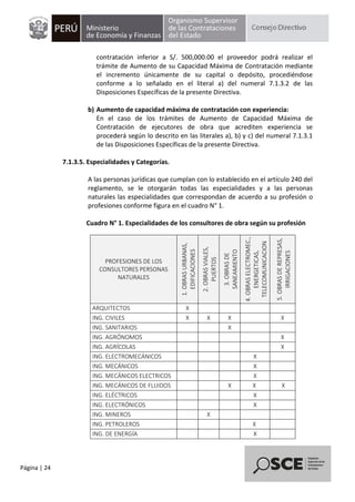 Página | 24
contratación inferior a S/. 500,000.00 el proveedor podrá realizar el
trámite de Aumento de su Capacidad Máxima de Contratación mediante
el incremento únicamente de su capital o depósito, procediéndose
conforme a lo señalado en el literal a) del numeral 7.1.3.2 de las
Disposiciones Específicas de la presente Directiva.
b) Aumento de capacidad máxima de contratación con experiencia:
En el caso de los trámites de Aumento de Capacidad Máxima de
Contratación de ejecutores de obra que acrediten experiencia se
procederá según lo descrito en las literales a), b) y c) del numeral 7.1.3.1
de las Disposiciones Específicas de la presente Directiva.
7.1.3.5. Especialidades y Categorías.
A las personas jurídicas que cumplan con lo establecido en el artículo 240 del
reglamento, se le otorgarán todas las especialidades y a las personas
naturales las especialidades que correspondan de acuerdo a su profesión o
profesiones conforme figura en el cuadro N° 1.
Cuadro N° 1. Especialidades de los consultores de obra según su profesión
PROFESIONES DE LOS
CONSULTORES PERSONAS
NATURALES
1.
OBRAS
URBANAS,
EDIFICACIONES
2.
OBRAS
VIALES,
PUERTOS
3.
OBRAS
DE
SANEAMIENTO
4.
OBRAS
ELECTROMEC.,
ENERGETICAS,
TELECOMUNICACION
5.
OBRAS
DE
REPRESAS,
IRRIGACIONES
ARQUITECTOS X
ING. CIVILES X X X X
ING. SANITARIOS X
ING. AGRÓNOMOS X
ING. AGRÍCOLAS X
ING. ELECTROMECÁNICOS X
ING. MECÁNICOS X
ING. MECÁNICOS ELECTRICOS X
ING. MECÁNICOS DE FLUIDOS X X X
ING. ELÉCTRICOS X
ING. ELECTRÓNICOS X
ING. MINEROS X
ING. PETROLEROS X
ING. DE ENERGÍA X
 