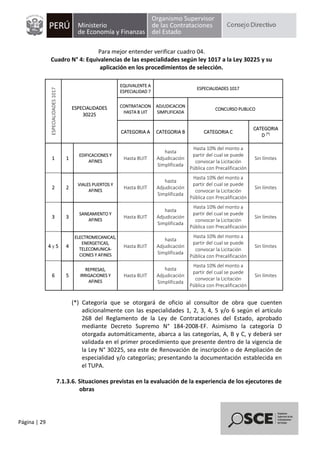 Página | 29
Para mejor entender verificar cuadro 04.
Cuadro N° 4: Equivalencias de las especialidades según ley 1017 a la Ley 30225 y su
aplicación en los procedimientos de selección.
ESPECIALIDADES
1017
ESPECIALIDADES
30225
EQUIVALENTE A
ESPECIALIDAD 7
ESPECIALIDADES 1017
CONTRATACION
HASTA 8 UIT
ADJUDICACION
SIMPLIFICADA
CONCURSO PUBLICO
CATEGORIA A CATEGORIA B CATEGORIA C
CATEGORIA
D (*)
1 1
EDIFICACIONES Y
AFINES
Hasta 8UIT
hasta
Adjudicación
Simplificada
Hasta 10% del monto a
partir del cual se puede
convocar la Licitación
Pública con Precalificación
Sin límites
2 2
VIALES PUERTOS Y
AFINES
Hasta 8UIT
hasta
Adjudicación
Simplificada
Hasta 10% del monto a
partir del cual se puede
convocar la Licitación
Pública con Precalificación
Sin límites
3 3
SANEAMIENTO Y
AFINES
Hasta 8UIT
hasta
Adjudicación
Simplificada
Hasta 10% del monto a
partir del cual se puede
convocar la Licitación
Pública con Precalificación
Sin límites
4 y 5 4
ELECTROMECANICAS,
ENERGETICAS,
TELECOMUNICA-
CIONES Y AFINES
Hasta 8UIT
hasta
Adjudicación
Simplificada
Hasta 10% del monto a
partir del cual se puede
convocar la Licitación
Pública con Precalificación
Sin límites
6 5
REPRESAS,
IRRIGACIONES Y
AFINES
Hasta 8UIT
hasta
Adjudicación
Simplificada
Hasta 10% del monto a
partir del cual se puede
convocar la Licitación
Pública con Precalificación
Sin límites
(*) Categoría que se otorgará de oficio al consultor de obra que cuenten
adicionalmente con las especialidades 1, 2, 3, 4, 5 y/o 6 según el artículo
268 del Reglamento de la Ley de Contrataciones del Estado, aprobado
mediante Decreto Supremo N° 184-2008-EF. Asimismo la categoría D
otorgada automáticamente, abarca a las categorías, A, B y C, y deberá ser
validada en el primer procedimiento que presente dentro de la vigencia de
la Ley N° 30225, sea este de Renovación de inscripción o de Ampliación de
especialidad y/o categorías; presentando la documentación establecida en
el TUPA.
7.1.3.6. Situaciones previstas en la evaluación de la experiencia de los ejecutores de
obras
 