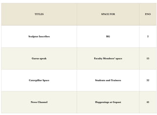 i
TITLES SPACE FOR P.NO
Sculptor Inscribes RG 2
Gurus speak Faculty Members’ space 15
Caterpillar Space Students and Trainees 32
News Channel Happenings at Gopast 41
 