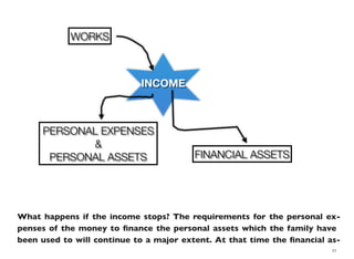 What happens if the income stops? The requirements for the personal ex-
penses of the money to ﬁnance the personal assets which the family have
been used to will continue to a major extent. At that time the ﬁnancial as-
21
 