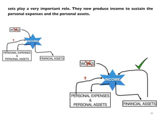 sets play a very important role. They now produce income to sustain the
personal expenses and the personal assets.
22
 