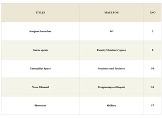 i
TITLES SPACE FOR P.NO
Sculptor Inscribes RG 2
Gurus speak Faculty Members’ space 8
Caterpillar Space Students and Trainees 10
News Channel Happenings at Gopast 16
Showcase Gallery 17
 