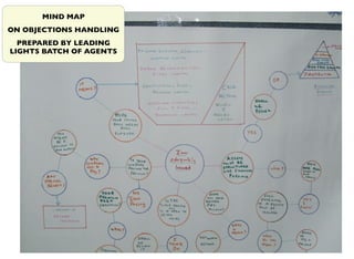 xxii
MIND MAP
ON OBJECTIONS HANDLING
PREPARED BY LEADING
LIGHTS BATCH OF AGENTS
 