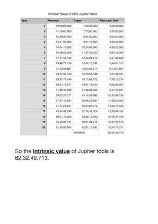 So the Intrinsic value of Jupiter tools is
82,32,49,713.

Intrinsic Value of M/S Jupiter Tools
Year Revenue Capex Free cash flow
1 10,00,00,000 7,00,00,000 3,00,00,000
2 11,00,00,000 7,70,00,000 3,30,00,000
3 12,10,00,000 8,47,00,000 3,63,00,000
4 13,31,00,000 9,31,70,000 3,99,30,000
5 14,64,10,000 10,24,87,000 4,39,23,000
6 16,10,51,000 11,27,35,700 4,83,15,300
7 17,71,56,100 12,40,09,270 5,31,46,830
8 19,48,71,710 13,64,10,197 5,84,61,513
9 21,43,58,881 15,00,51,217 6,43,07,664
10 23,57,94,769 16,50,56,338 7,07,38,431
11 25,93,74,246 18,15,61,972 7,78,12,274
12 28,53,11,671 19,97,18,169 8,55,93,501
13 31,38,42,838 21,96,89,986 9,41,52,851
14 34,52,27,121 24,16,58,985 10,35,68,136
15 37,97,49,834 26,58,24,884 11,39,24,950
16 41,77,24,817 29,24,07,372 12,53,17,445
17 45,94,97,299 32,16,48,109 13,78,49,190
18 50,54,47,028 35,38,12,920 15,16,34,109
19 55,59,91,731 38,91,94,212 16,67,97,519
20 61,15,90,904 42,81,13,633 18,34,77,271
NPV@6% 82,32,49,713
 
