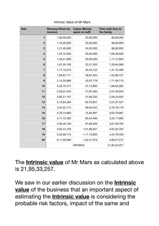 The Intrinsic value of Mr Mars as calculated above
is 21,95,33,257.

We saw in our earlier discussion on the Intrinsic
value of the business that an important aspect of
estimating the Intrinsic value is considering the
probable risk factors, impact of the same and
Intrinsic Value of Mr Mars
Year Revenue (Post tax
income)
Capex (Money
spent on self)
Free cash flow to
the family
1 1,00,00,000 20,00,000 80,00,000
2 1,10,00,000 22,00,000 88,00,000
3 1,21,00,000 24,20,000 96,80,000
4 1,33,10,000 26,62,000 1,06,48,000
5 1,46,41,000 29,28,200 1,17,12,800
6 1,61,05,100 32,21,020 1,28,84,080
7 1,77,15,610 35,43,122 1,41,72,488
8 1,94,87,171 38,97,434 1,55,89,737
9 2,14,35,888 42,87,178 1,71,48,710
10 2,35,79,477 47,15,895 1,88,63,582
11 2,59,37,425 51,87,485 2,07,49,940
12 2,85,31,167 57,06,233 2,28,24,934
13 3,13,84,284 62,76,857 2,51,07,427
14 3,45,22,712 69,04,542 2,76,18,170
15 3,79,74,983 75,94,997 3,03,79,987
16 4,17,72,482 83,54,496 3,34,17,985
17 4,59,49,730 91,89,946 3,67,59,784
18 5,05,44,703 1,01,08,941 4,04,35,762
19 5,55,99,173 1,11,19,835 4,44,79,339
20 6,11,59,090 1,22,31,818 4,89,27,272
NPV@6% 21,95,33,257
 