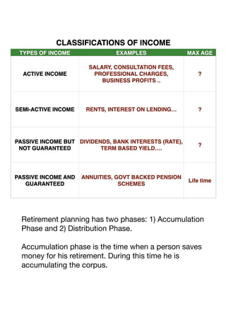 Retirement planning has two phases: 1) Accumulation
Phase and 2) Distribution Phase.

Accumulation phase is the time when a person saves
money for his retirement. During this time he is
accumulating the corpus.

 