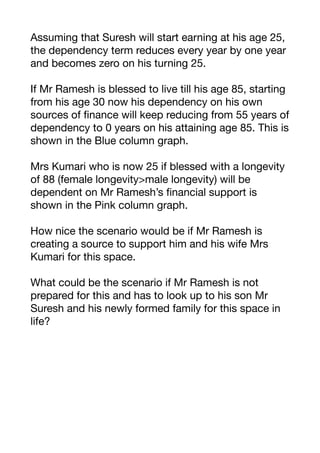 Assuming that Suresh will start earning at his age 25,
the dependency term reduces every year by one year
and becomes zero on his turning 25.
If Mr Ramesh is blessed to live till his age 85, starting
from his age 30 now his dependency on his own
sources of finance will keep reducing from 55 years of
dependency to 0 years on his attaining age 85. This is
shown in the Blue column graph.
Mrs Kumari who is now 25 if blessed with a longevity
of 88 (female longevity>male longevity) will be
dependent on Mr Ramesh’s financial support is
shown in the Pink column graph.
How nice the scenario would be if Mr Ramesh is
creating a source to support him and his wife Mrs
Kumari for this space.
What could be the scenario if Mr Ramesh is not
prepared for this and has to look up to his son Mr
Suresh and his newly formed family for this space in
life?
 