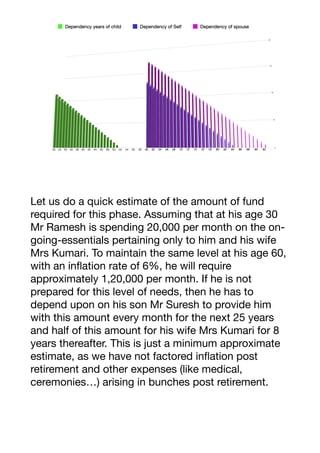 Let us do a quick estimate of the amount of fund
required for this phase. Assuming that at his age 30
Mr Ramesh is spending 20,000 per month on the on-
going-essentials pertaining only to him and his wife
Mrs Kumari. To maintain the same level at his age 60,
with an inflation rate of 6%, he will require
approximately 1,20,000 per month. If he is not
prepared for this level of needs, then he has to
depend upon on his son Mr Suresh to provide him
with this amount every month for the next 25 years
and half of this amount for his wife Mrs Kumari for 8
years thereafter. This is just a minimum approximate
estimate, as we have not factored inflation post
retirement and other expenses (like medical,
ceremonies…) arising in bunches post retirement.
 