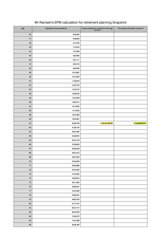 Mr Ramesh’s EPM calculation for retirement planning Snapshot
Age Expenses to be provided for Corpus required to provide for from age
61 to 85
The savings will yield a corpus of
40 6,00,000
41 6,36,000
42 6,74,160
43 7,14,610
44 7,57,486
45 8,02,935
46 8,51,111
47 9,02,178
48 9,56,309
49 10,13,687
50 10,74,509
51 11,38,979
52 12,07,318
53 12,79,757
54 13,56,542
55 14,37,935
56 15,24,211
57 16,15,664
58 17,12,603
59 18,15,360
60 19,24,281
61 20,39,738 ₹ 4,81,07,032.08 ₹ 1,05,98,072.57
62 21,62,122
63 22,91,850
64 24,29,361
65 25,75,122
66 27,29,630
67 28,93,408
68 30,67,012
69 32,51,033
70 34,46,095
71 36,52,860
72 38,72,032
73 41,04,354
74 43,50,615
75 46,11,652
76 48,88,351
77 51,81,652
78 54,92,551
79 58,22,104
80 61,71,431
81 65,41,717
82 69,34,220
83 73,50,273
84 77,91,289
85 82,58,766
 