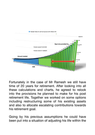 Fortunately in the case of Mr Ramesh we still have
time of 20 years for retirement. After looking into all
these calculations and charts, he agreed to relook
into the provisions he planned to make for his post
retirement life. Together we worked on some options
including restructuring some of his existing assets
and also to allocate escalating contributions towards
his retirement goal.
Going by his previous assumptions he could have
been put into a situation of adjusting his life within the
 
