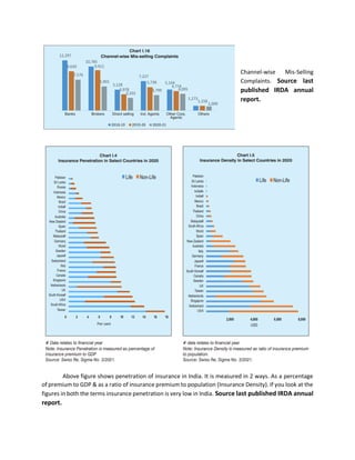 Channel-wise Mis-Selling
Complaints. Source last
published IRDA annual
report.
Above figure shows penetration of insurance in India. It is measured in 2 ways. As a percentage
of premium to GDP & as a ratio of insurance premium to population (Insurance Density). If you look at the
figures in both the terms insurance penetration is very low in India. Source last published IRDA annual
report.
 