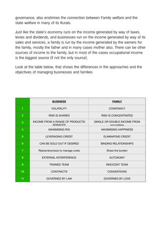 governance, also enshrines the connection between Family welfare and the
state welfare in many of its Kurals.
Just like the state’s economy runs on the income generated by way of taxes,
levies and dividends, and businesses run on the income generated by way of its
sales and services, a family is run by the income generated by the earners for
the family, mostly the father and in many cases mother also. There can be other
sources of income to the family, but in most of the cases occupational income
is the biggest source (if not the only source).
Look at the table below, that shows the differences in the approaches and the
objectives of managing businesses and families
BUSINESS FAMILY
1 VOLATALITY CONSTANCY
2 RISK IS SHARED RISK IS CONCENTRATED
3 INCOME FROM A RANGE OF PRODUCTS/
SERVICES
SINGLE OR DOUBLE INCOME FROM
occupation
4 MAXIMISING ROI MAXIMISING HAPPINESS
5 LEVERAGING CREDIT ELIMINATING CREDIT
6 CAN BE SOLD OUT IF DESIRED BINDING RELATIONSHIPS
7 Resize/downsize to manage costs Share the burden
8 EXTERNAL INTERFERENCE AUTONOMY
9 TRAINED TEAM INNOCENT TEAM
10 CONTRACTS CONVENTIONS
11 GOVERNED BY LAW GOVERNED BY LOVE
 