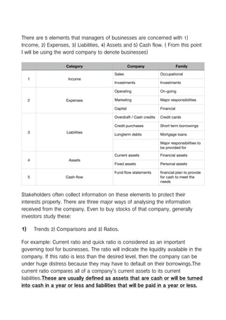 There are 5 elements that managers of businesses are concerned with 1)
Income, 2) Expenses, 3) Liabilities, 4) Assets and 5) Cash flow. ( From this point
I will be using the word company to denote businesses)
Stakeholders often collect information on these elements to protect their
interests properly. There are three major ways of analysing the information
received from the company. Even to buy stocks of that company, generally
investors study these:
1) Trends 2) Comparisons and 3) Ratios.
For example: Current ratio and quick ratio is considered as an important
governing tool for businesses. The ratio will indicate the liquidity available in the
company. If this ratio is less than the desired level, then the company can be
under huge distress because they may have to default on their borrowings.The
current ratio compares all of a company’s current assets to its current
liabilities.These are usually defined as assets that are cash or will be turned
into cash in a year or less and liabilities that will be paid in a year or less.
Category Company Family
1 Income
Sales Occupational
Investments Investments
2 Expenses
Operating On-going
Marketing Major responsibilities
Capital Financial
3 Liabilities
Overdraft / Cash credits Credit cards
Credit purchases Short term borrowings
Longterm debts Mortgage loans
Major responsibilities to
be provided for
4 Assets
Current assets Financial assets
Fixed assets Personal assets
5 Cash-
fl
ow
Fund
fl
ow statements
fi
nancial plan to provide
for cash to meet the
needs
 