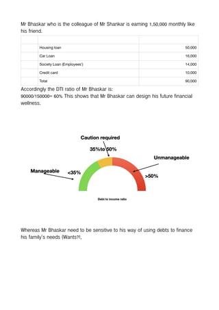 Mr Bhaskar who is the colleague of Mr Shankar is earning 1,50,000 monthly like
his friend.
Accordingly the DTI ratio of Mr Bhaskar is:
90000/150000= 60% This shows that Mr Bhaskar can design his future financial
wellness.
Whereas Mr Bhaskar need to be sensitive to his way of using debts to finance
his family’s needs (Wants?!,
Housing loan 50,000
Car Loan 16,000
Society Loan (Employees’) 14,000
Credit card 10,000
Total 90,000
 
