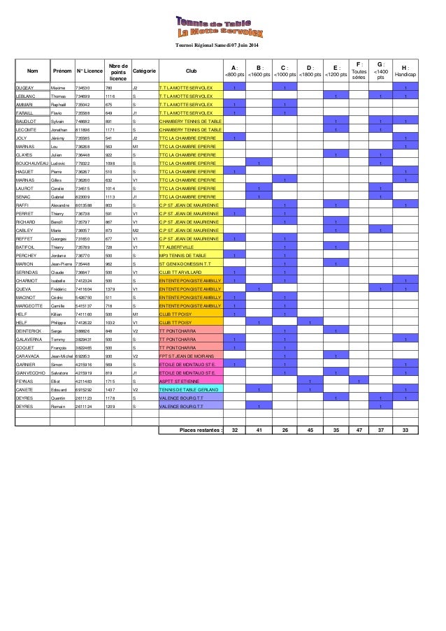 Nom Prénom N° Licence
Nbre de
points
licence
Catégorie Club
A :
<800 pts
B :
<1600 pts
C :
<1000 pts
D :
<1800 pts
E :
<12...