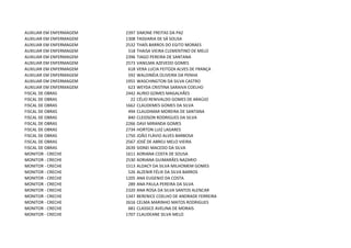 AUXILIAR EM ENFERMAGEM   2397   SIMONE FREITAS DA PAZ
AUXILIAR EM ENFERMAGEM   1308   TASSIARIA DE SÁ SOUSA
AUXILIAR EM ENFERMAGEM   2532   THAÍS BARROS DO EGITO MORAES
AUXILIAR EM ENFERMAGEM    518   THAISA VIEIRA CLEMENTINO DE MELO
AUXILIAR EM ENFERMAGEM   2396   TIAGO PEREIRA DE SANTANA
AUXILIAR EM ENFERMAGEM   2573   VANILMA AZEVEDO GOMES
AUXILIAR EM ENFERMAGEM    618   VERA LUCIA FEITOZA ALVES DE FRANÇA
AUXILIAR EM ENFERMAGEM    592   WALDINÉIA OLIVEIRA DA PENHA
AUXILIAR EM ENFERMAGEM   1955   WASCHINGTON DA SILVA CASTRO
AUXILIAR EM ENFERMAGEM    623   WEYDA CRISTINA SARAIVA COELHO
FISCAL DE OBRAS          2442   ALIRIO GOMES MAGALHÃES
FISCAL DE OBRAS            22   CÉLIO RENIVALDO GOMES DE ARAÚJO
FISCAL DE OBRAS          1662   CLAUDEMES GOMES DA SILVA
FISCAL DE OBRAS           494   CLAUDIMAR MOREIRA DE SANTANA
FISCAL DE OBRAS           840   CLEIDSON RODRIGUES DA SILVA
FISCAL DE OBRAS          2266   DAVI MIRANDA GOMES
FISCAL DE OBRAS          2734   HORTON LUIZ LAGARES
FISCAL DE OBRAS          1750   JOÃO FLÁVIO ALVES BARBOSA
FISCAL DE OBRAS          2567   JOSÉ DE ABREU MELO VIEIRA
FISCAL DE OBRAS          2639   SIDNEI MACEDO DA SILVA
MONITOR - CRECHE         1611   ADRIANA COSTA DE SOUSA
MONITOR - CRECHE         2530   ADRIANA GUIMARÃES NAZARIO
MONITOR - CRECHE         1513   ALDACY DA SILVA MILHOMEM GOMES
MONITOR - CRECHE          526   ALZENIR FÉLIX DA SILVA BARROS
MONITOR - CRECHE         1205   ANA EUGENIO DA COSTA
MONITOR - CRECHE          289   ANA PAULA PEREIRA DA SILVA
MONITOR - CRECHE         2320   ANA ROSA DA SILVA SANTOS ALENCAR
MONITOR - CRECHE         1347   BERENICE COELHO DE ANDRADE FERREIRA
MONITOR - CRECHE         2616   CELMA MARINHO MATOS RODRIGUES
MONITOR - CRECHE          681   CLASSICE AVELINA DE MORAIS
MONITOR - CRECHE         1707   CLAUDEANE SILVA MELO
 