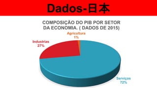Dados-日本
Serviços
72%
Industrias
27%
Agricultura
1%
COMPOSIÇÃO DO PIB POR SETOR
DA ECONOMIA. ( DADOS DE 2015)
 