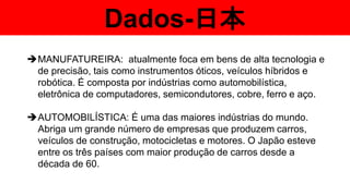 Dados-日本
MANUFATUREIRA: atualmente foca em bens de alta tecnologia e
de precisão, tais como instrumentos óticos, veículos híbridos e
robótica. É composta por indústrias como automobilística,
eletrônica de computadores, semicondutores, cobre, ferro e aço.
AUTOMOBILÍSTICA: É uma das maiores indústrias do mundo.
Abriga um grande número de empresas que produzem carros,
veículos de construção, motocicletas e motores. O Japão esteve
entre os três países com maior produção de carros desde a
década de 60.
 