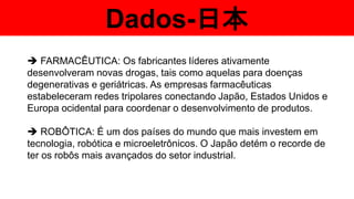 Dados-日本
 FARMACÊUTICA: Os fabricantes líderes ativamente
desenvolveram novas drogas, tais como aquelas para doenças
degenerativas e geriátricas. As empresas farmacêuticas
estabeleceram redes tripolares conectando Japão, Estados Unidos e
Europa ocidental para coordenar o desenvolvimento de produtos.
 ROBÔTICA: É um dos países do mundo que mais investem em
tecnologia, robótica e microeletrônicos. O Japão detém o recorde de
ter os robôs mais avançados do setor industrial.
 