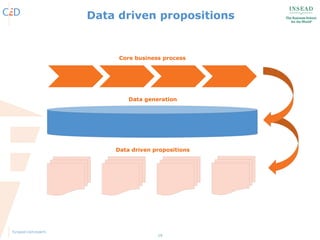 19
Data driven propositions
Core business process
Data generation
Data driven propositions
 