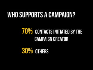WHO SUPPORTs A CAMPAIGN?
70% Contacts initiated by THE
Campaign creator
30% OTHERS
 