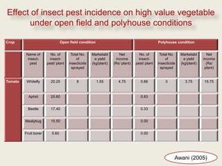 Effect of insect pest incidence on high value vegetable
      under open field and polyhouse conditions

Crop                             Open field condition                                        Polyhouse condition


         Name of          No. of       Total No.    Marketabl       Net           No. of      Total No.    Marketabl      Net
          insect-        insect-           of         e yield     income         insect-          of         e yield    income
            pest       pest/ plant    insecticide   (kg/plant)   (Rs/ plant)   pest/ plant   insecticide   (kg/plant)     (Rs/
                                        sprayed                                                sprayed                   plant)


Tomato    Whitefly       20.25            8             1.55        4.75          0.66           3           3.75       15.75



           Aphid         25.60                                                    0.83


           Beetle        17.40                                                    0.33


         Mealybug        15.50                                                    0.00


         Fruit borer      5.60                                                    0.00




                                                                                                       Awani (2005)
 