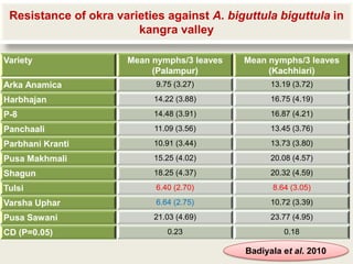 Resistance of okra varieties against A. biguttula biguttula in
                        kangra valley

Variety               Mean nymphs/3 leaves   Mean nymphs/3 leaves
                           (Palampur)             (Kachhiari)
Arka Anamica                9.75 (3.27)            13.19 (3.72)

Harbhajan                  14.22 (3.88)            16.75 (4.19)

P-8                        14.48 (3.91)            16.87 (4.21)

Panchaali                  11.09 (3.56)            13.45 (3.76)

Parbhani Kranti            10.91 (3.44)            13.73 (3.80)

Pusa Makhmali              15.25 (4.02)            20.08 (4.57)

Shagun                     18.25 (4.37)            20.32 (4.59)

Tulsi                       6.40 (2.70)            8.64 (3.05)

Varsha Uphar                6.64 (2.75)            10.72 (3.39)

Pusa Sawani                21.03 (4.69)            23.77 (4.95)

CD (P=0.05)                    0.23                   0.18

                                             Badiyala et al. 2010
 