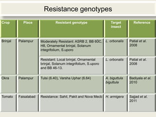 Resistance genotypes
Crop        Place                Resistant genotype                 Target         Reference
                                                                    insect



Brinjal   Palampur     Moderately Resistant: ASRB 2, BB 60C, L. orbonalis       Patial et al.
                       H8, Ornamental brinjal, Solanum                          2008
                       integrifolium, S.uporo

                       Resistant: Local brinjal, Ornamental      L. orbonalis   Patial et al.
                       brinjal, Solanum integrifolium, S.uporo                  2008
                       and BB 46-13.

Okra      Palampur     Tulsi (6.40), Varsha Uphar (6.64)         A. biguttula   Badiyala et al.
                                                                 biguttula      2010



Tomato    Faisalabad   Resistance: Sahil, Pakit and Nova Mecb H. armigera       Sajjad et al.
                                                                                2011
 