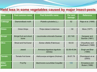 Yield loss in some vegetables caused by major insect-pests
Crop      Pest common name              Pest Scientific name           Per cent        Reference
                                                                       damage

Cabbage   Diamondback moth              Plutella xylostella (L.)          52        Raja et al. (1999)



Onion         Onion thrips             Thrips tabaci Linderman           ˃50          More (1977)


Brinjal   Brinjal fruit and shoot   Leucinodes orbonalis Guenee        20.7-60       Gangwar and
                    borer                                                            Sachan (1981)

Okra      Shoot and fruit borer        Earias vittella (Fabricius)      63.53        Chaudhary and
                                                                                    Dadheech (1989)

                  Jassid              Amrasca biguttula biguttula     32.06-40.84    Singh and Brar
                                              (Ishida)                                   (1994)

Tomato     Tomato fruit borer       Helicoverpa armigera (Hubner)      30-57.79     Dhandapani et al.
                                                                                        (2003)

Bitter           Fruit fly          Bactrocera cucurbitae Coquillet      100         Srivastava and
gourd                                                                                Butani (1998)
 