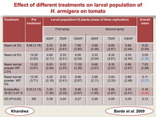 Effect of different treatments on larval population of
                      H. armigera on tomato
Treatment         Pre           Larval population/10 plants (mean of three replication)       Overall
               treatment                                                                       mean
                                      First spray                     Second spray


                             3DAT        7DAT       10DAT    3DAT       7DAT       10DAT

Neem oil 3%    9.66 (3.18)    5.33       6.35        7.66     5.66       6.66         5.66     6.22
                             (2.41)     (2.61)      (2.85)   (2.48)     (2.67)       (2.48)   (2.59)
Neem oil 5%      12.00        4.00       5.33        6.00     3.33       6.35         5.33     5.05
                 (3.53)      (2.11)     (2.41)      (2.54)   (2.04)     (2.61)       (2.40)   (2.36)
Neem kernal      13.00        6.00       8.33       11.00     6.66       8.35         6.66     7.83
powder WP        (3.67)      (2.54)     (2.97)      (3.38)   (2.67)     (2.97)       (2.67)   (2.88)
2.5%
Neem kernal      13.35        4.33       5.33        6.66     3.66       5.00         5.66     5.11
powder WP        (3.71)      (2.19)     (2.41)      (2.67)   (2.11)     (2.33)       (2.48)   (2.37)
5%
Endosulfan     9.33 (3.13)    3.35       5.00        6.66     4.00       6.66         5.33     5.16
35 EC 0.07 %                 (1.95)     (2.33)      (2.67)   (1.95)     (2.67)       (2.41)   (2.35)
CD (P=0.05)       NS         0.39        0.24       0.27     0.26       0.59         0.30      0.12



    Khandwa                                                                 Barde et al. 2009
 
