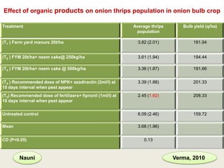 Effect of organic products on onion thrips population in onion bulb crop

Treatment                                                   Average thrips      Bulb yield (q/ha)
                                                             population

(T1 ) Farm yard manure 20t/ha                                 3.82 (2.01)            181.94


(T2 ) FYM 20t/ha+ neem cake@ 250kg/ha                         3.61 (1.94)            194.44

(T3 ) FYM 20t/ha+ neem cake @ 500kg/ha                        3.36 (1.87)            191.66


(T4 ) Recommended dose of NPK+ azadiractin (2ml/l) at         3.39 (1.88)            201.33
10 days interval when pest appear
(T5) Recommended dose of fertilizers+ fipronil (1ml/l) at     2.45 (1.62)            208.33
10 days interval when pest appear


Untreated control                                             6.09 (2.46)            159.72

Mean                                                          3.68 (1.96)


CD (P=0.05)                                                      0.13



        Nauni                                                                Verma, 2010
 