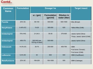Contd..
 Common         Formulation                     Dosage/ ha                       Target insect
  Name
                                a.i. (gm)       Formulation Dilution in
                                                  (gm/ml)   water (liter)

Flumite           20% SC          80-100           400-500      500-1000    Mite (Brinjal)


Hexythiazox       5.45% EC        15-25            300-500        625       Yellow Mite (Chilli)



Imidacloprid      70% WG         21-24.5            30-35       375-500     Jassid, Aphid (Okra)
                                                                            Thrips, Jassid, Aphid (Chilli)

Imidacloprid      48% FS       300-540 (per        500-900         -        Jassid, Aphid (Okra)
                              100 Kg of seed)

Indoxacarb        14.5% SC        30-75            200-500      400-750     DBM
                                                                            Fruit borer (Tomato)
                                                                            Fruit borer (Chilli)
Lufenuron         5.4% DC           30              600           500       DBM (Cauliflower)


Metaflumizone     22% SC         165-220          150-1000        500       DBM (Cabbage)
 