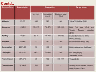 Contd..
Common Name    Formulation                Dosage/ ha                                   Target insect


                             a.i. (gm)   Formulation   Dilution in water
                                           (gm/ml)           (liter)


Milibectin       1% EC         3.25         325              500           Yellow/White Mite (Chilli)


Novaluron        10% EC      33.5- 75     750-375         500-1000         DBM        Fruit     borer   (Chilli   and
                                                                           Tomato)            Tobacco     caterpillar
                                                                           (Chilli)
Pyridalyl        10% EC       50-75       500-750          500-750         Fruit and shoot borer (Okra)
                                                                           DBM (Cabbage)
Spinosad         45% EC         73          160              500           Fruit borer and Thrip (Chilli)


Spiromesifen    22.9% SC        96          400              500           DBM (cabbage and Cauliflower)


Thiacloprid     21.7% SC      54-72       225-300            500           Red mite (Brinjal)
                                                                           Yellow Mite (Chilli)

Thiamethoxam     25% WG         25          100           500-1000         Thrips (Chilli)


Thiamethoxam     70% WS        200          286                -           Whitefly (Brinjal, Okra & Tomato)
                                                                           Aphid (Potato & Okra)
 