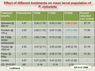 Effect of different treatments on mean larval population of
                           P. xylostella
Treatment      Pretreatment 3 DAS         7 DAS         10 DAS          Percent
dose/ha                                                                 reduction
                                                                        over control
Spinosad @           3.47   2.20 (1.79)   0.53 (1.24)   0.60 (1.26)          87.15
600 ml
Proclaim @           3.53   2.00 (1.73)   0.67 (1.29)   1.07 (1.43)          77.08
170 g
KN 128@              3.73   2.60 (1.90)   0.73 (1.32)   0.93 (1.39)          80.08
333ml
(indoxacarb)
Thiodan @            4.33   3.47 (2.11)   3.20 (2.05)   3.40 (2.10)          27.19
1000 ml
Padan @              3.73   3.33 (2.08)   2.00 (1.73)   2.27 (1.80)          51.39
500g
Control              4.07   4.27 (2.29)   4.47 (2.33)   4.67 (2.38)             -
CD (P=0.05)          NS        0.16          0.16          0.18
          Ludhiana                                                Gill et al. 2008
 