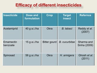 Efficacy of different insecticides

Insecticide     Dose and          Crop         Target        Refernce
               formulation                     insect


Acetamiprid     40 g a.i./ha      Okra        B. tabaci     Reddy et al.
                                                              (2007)


Emamectin       15 g a.i./ha   Bitter gourd B. cucurbitae   Sharma and
benzoate                                                    Sinha (2009)


Spinosad        56 g a.i./ha      Okra      H. armigera     Ghosh et al.
                                                              (2011)
 
