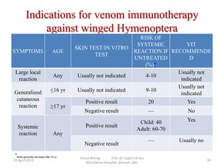 Indications for venom immunotherapy
against winged Hymenoptera
SYMPTOMS AGE
SKIN TEST/IN VITRO
TEST
RISK OF
SYSTEMIC
REACT...