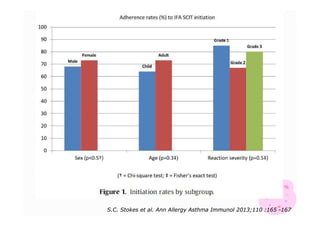 S.C. Stokes et al. Ann Allergy Asthma Immunol 2013;110 :165 -167
2013;

 